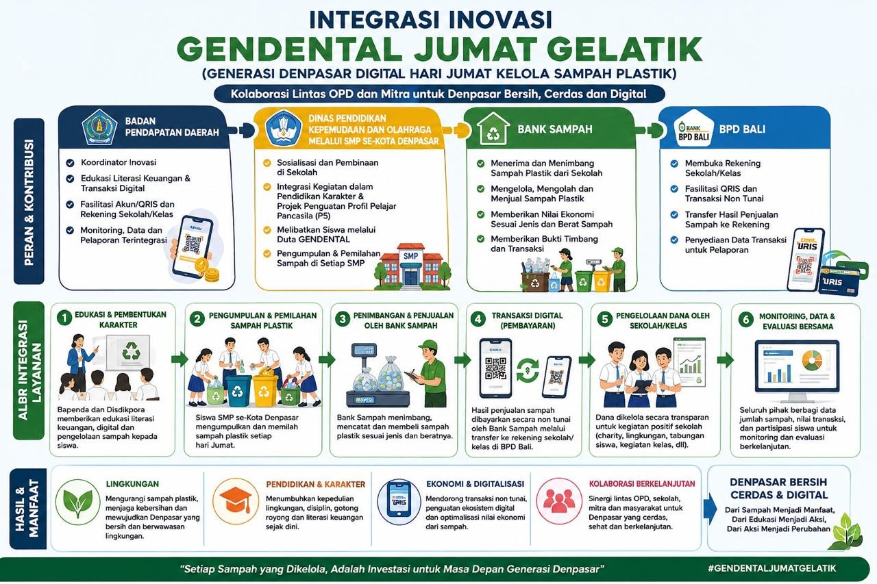 OPTIMALISASI PENGELOLAAN SAMPAH MELALUI PROGRAM JUMAT GELATIK DENGAN PEMBAYARAN DIGITAL